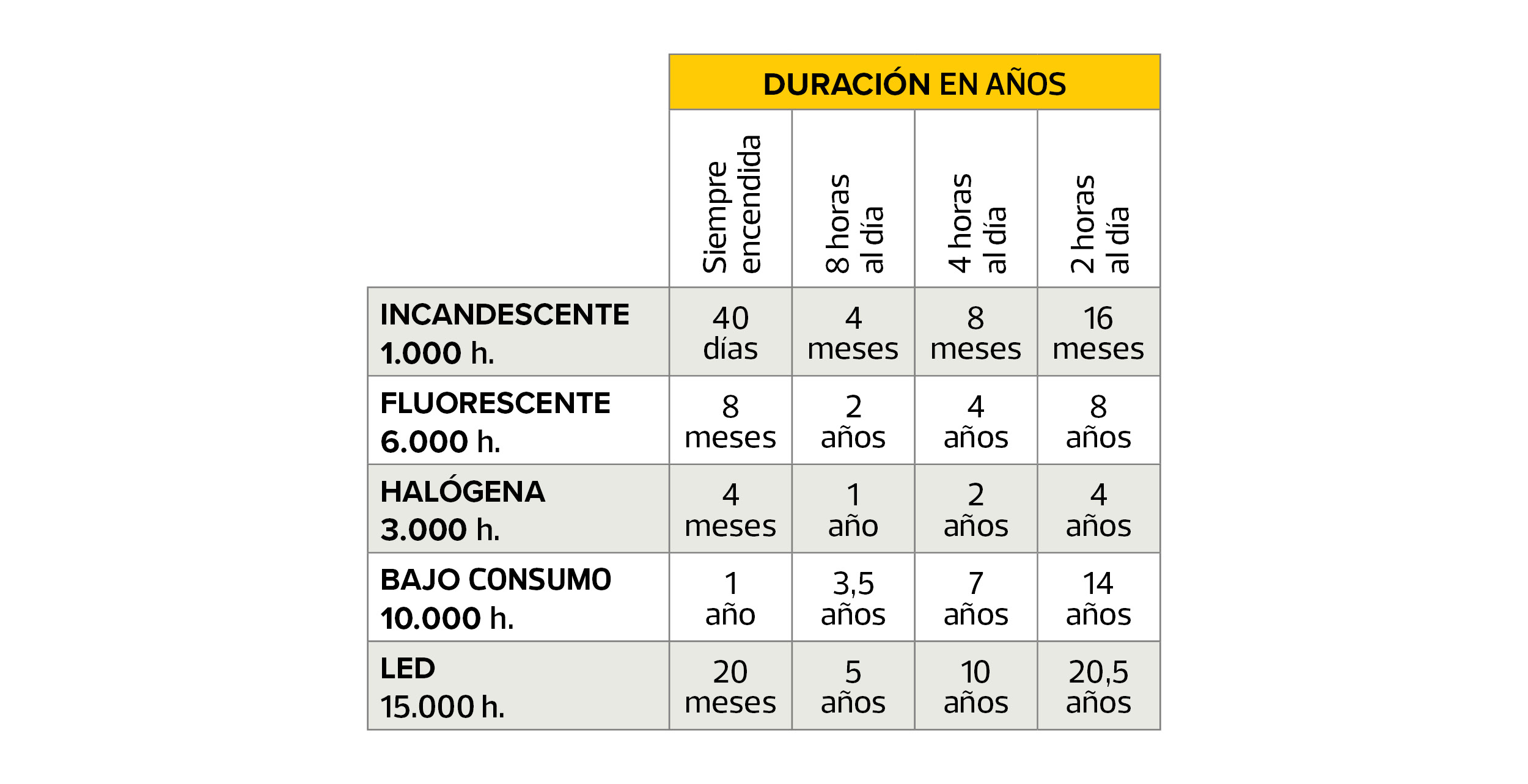 Duración de bombillas led